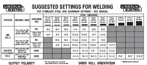 mig welding sheet metal chart